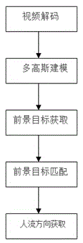 Method for conducting automatic passenger flow statistical analysis on basis of video images