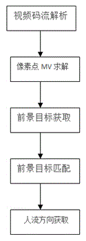 Method for conducting automatic passenger flow statistical analysis on basis of video images