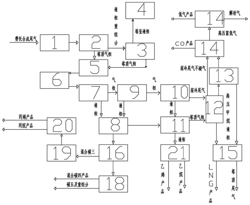 A Fischer-Tropsch synthesis tail gas recovery and utilization system process