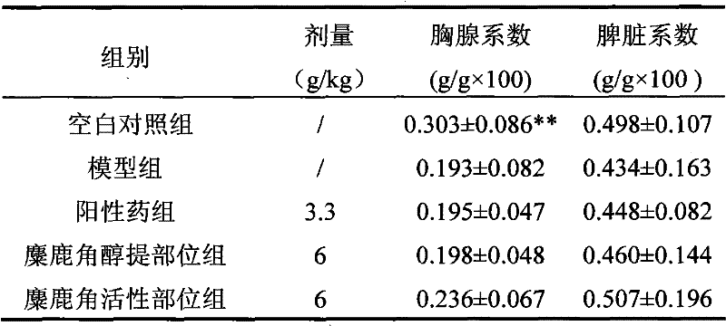 Elk horn active site and preparation method and application thereof