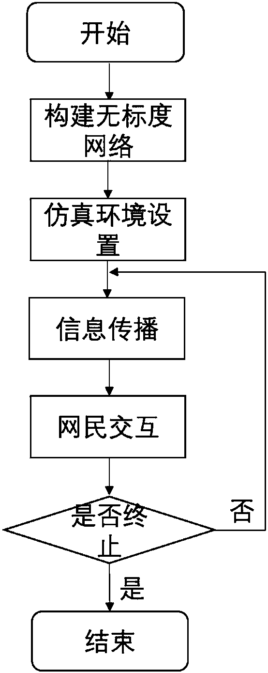 Multi-agent-based simulation method of information propagation and public opinion evolution