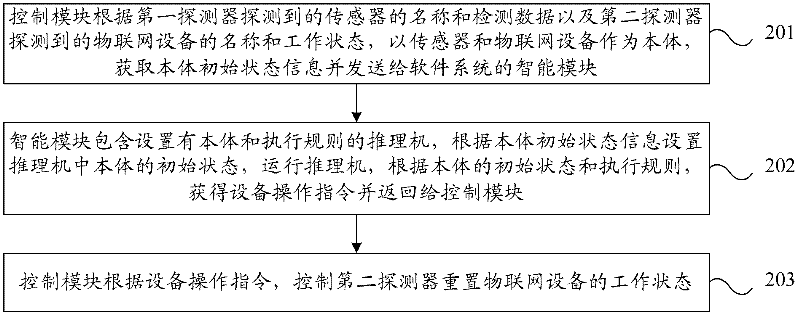 Internet of things as well as control method and device for equipment in internet of things