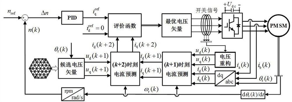 A Model Predictive Control Method for Permanent Magnet Synchronous Motor Based on Discrete Space Vector Modulation