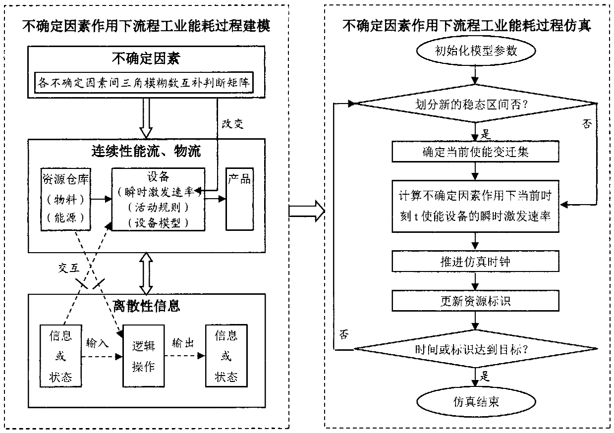 Modeling and simulation method of energy consumption process in process industry under the action of uncertain factors