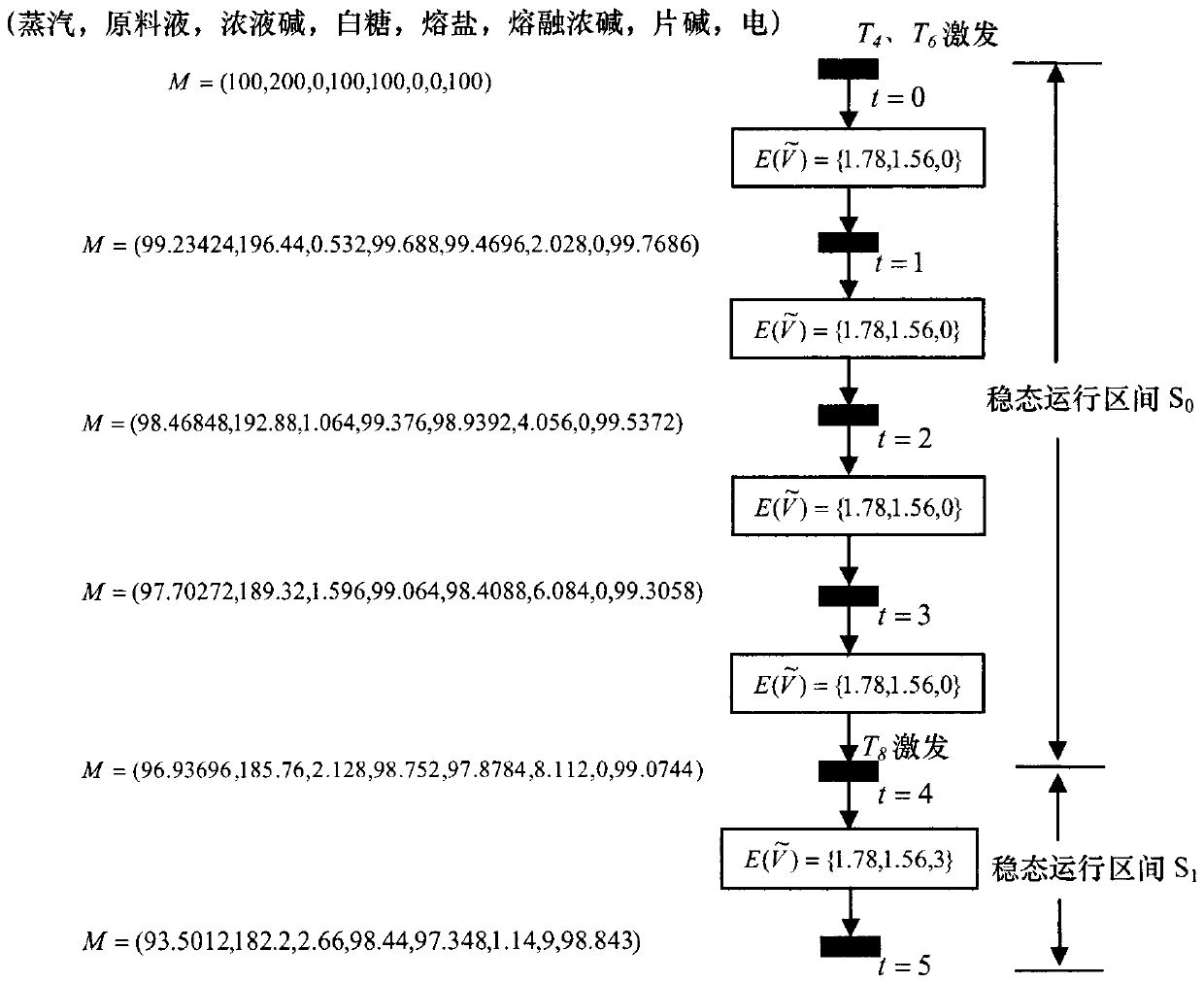 Modeling and simulation method of energy consumption process in process industry under the action of uncertain factors