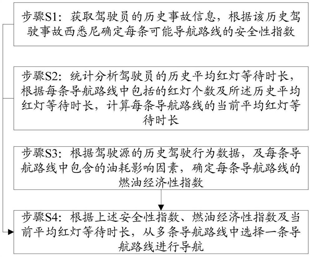 Navigation method and device