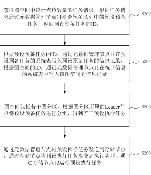 A method, system, device and storage medium for counting the number of vertices and edges in a graph database