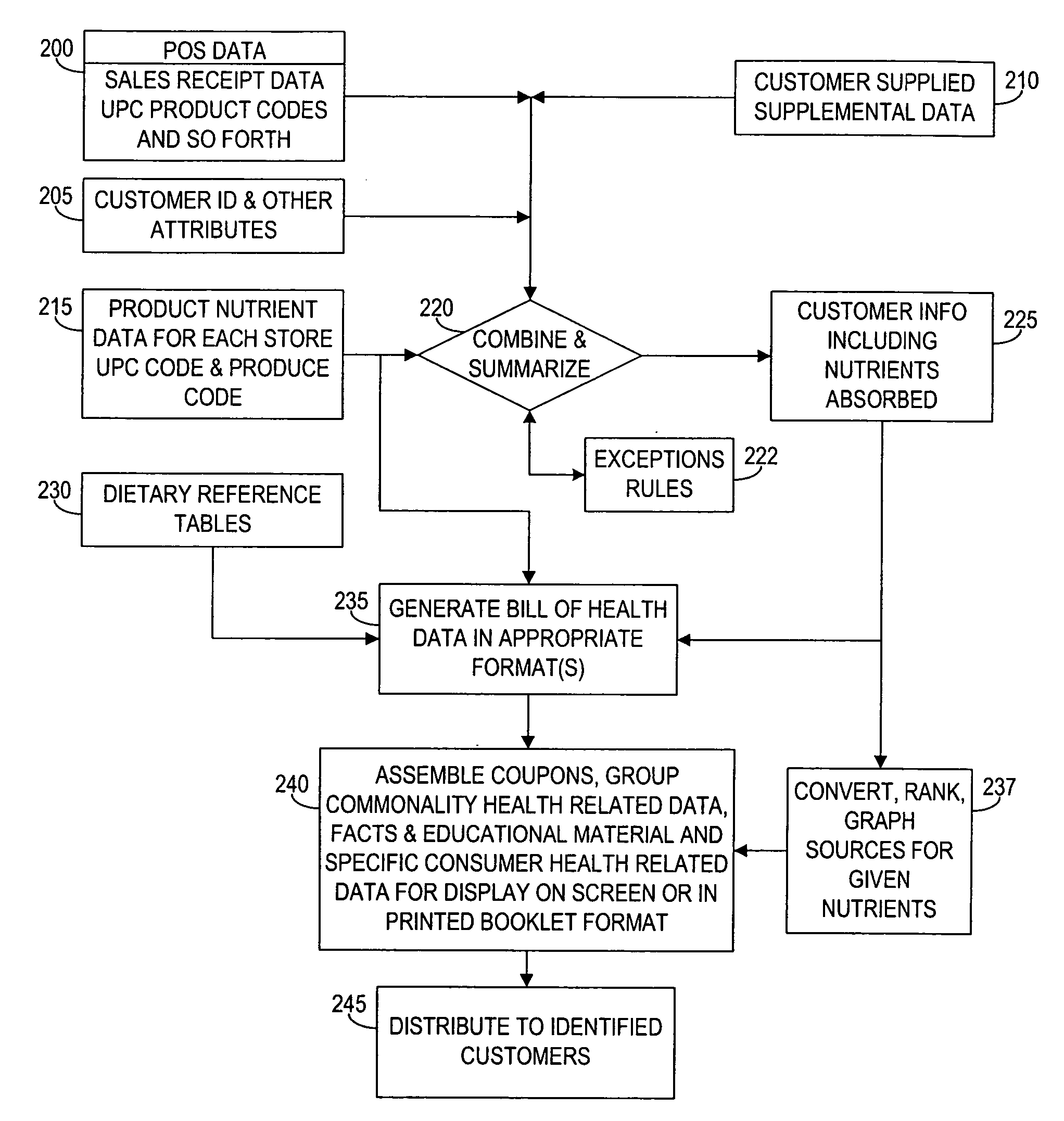 Consumer specific marketing tool method and apparatus