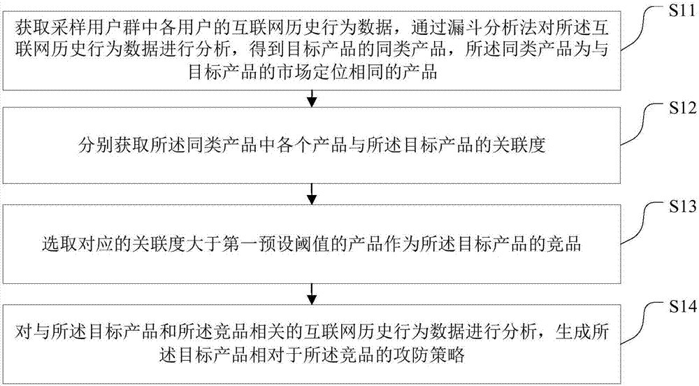 Big-data-based competitor product analysis method and system