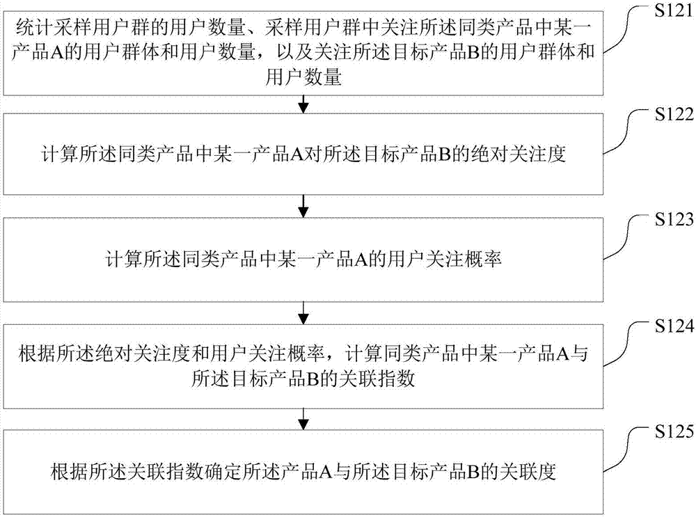 Big-data-based competitor product analysis method and system