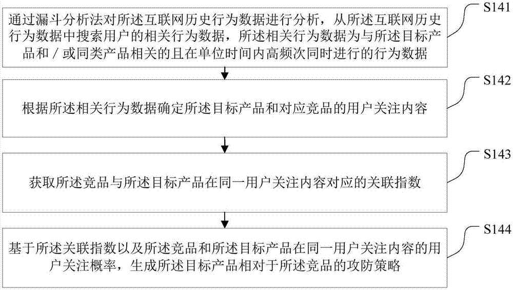 Big-data-based competitor product analysis method and system