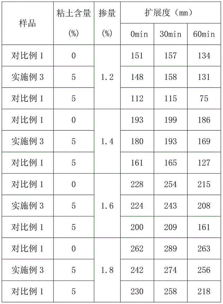 A kind of combined anti-mud agent, anti-mud pumping agent and preparation method thereof based on polycarboxylate pumping agent