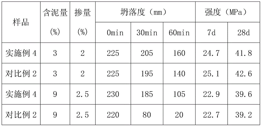 A kind of combined anti-mud agent, anti-mud pumping agent and preparation method thereof based on polycarboxylate pumping agent