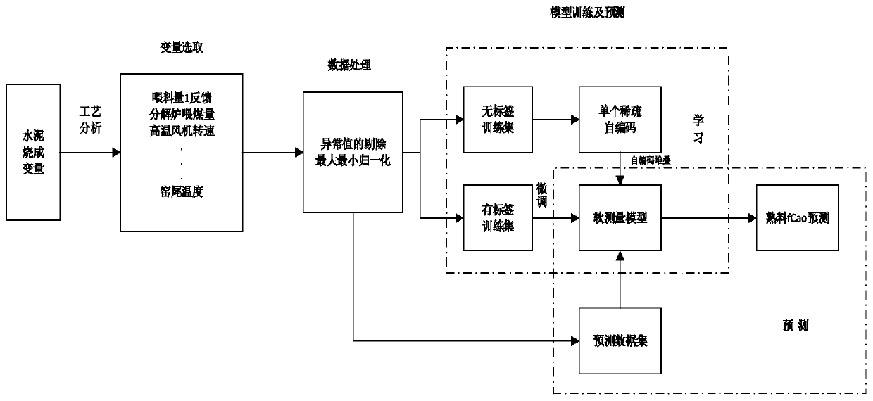 Cement free calcium soft measurement method based on non-supervision and supervision learning