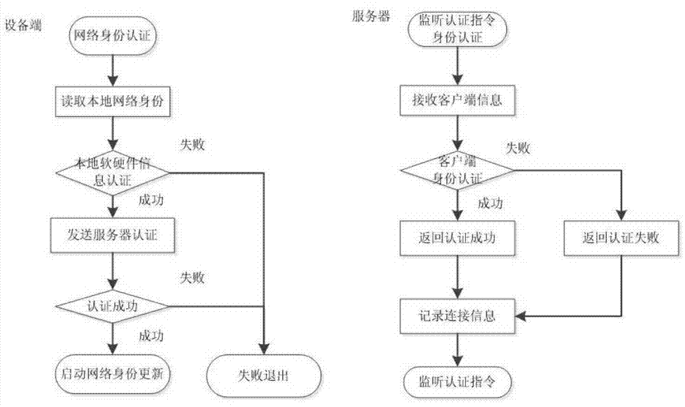 Network authentication method and system based on data link encryption transmission