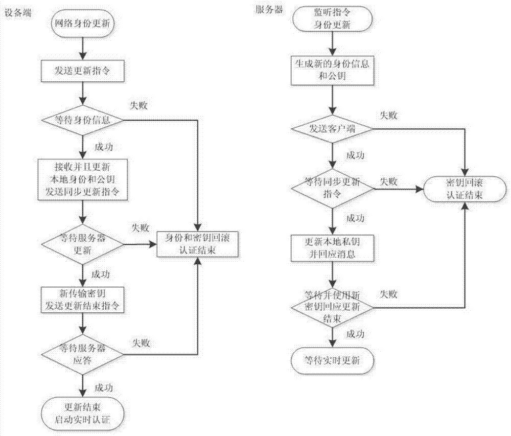 Network authentication method and system based on data link encryption transmission