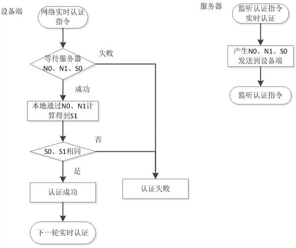 Network authentication method and system based on data link encryption transmission