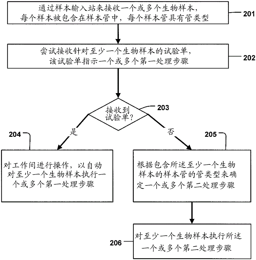 Method for operating an automated sample workshop