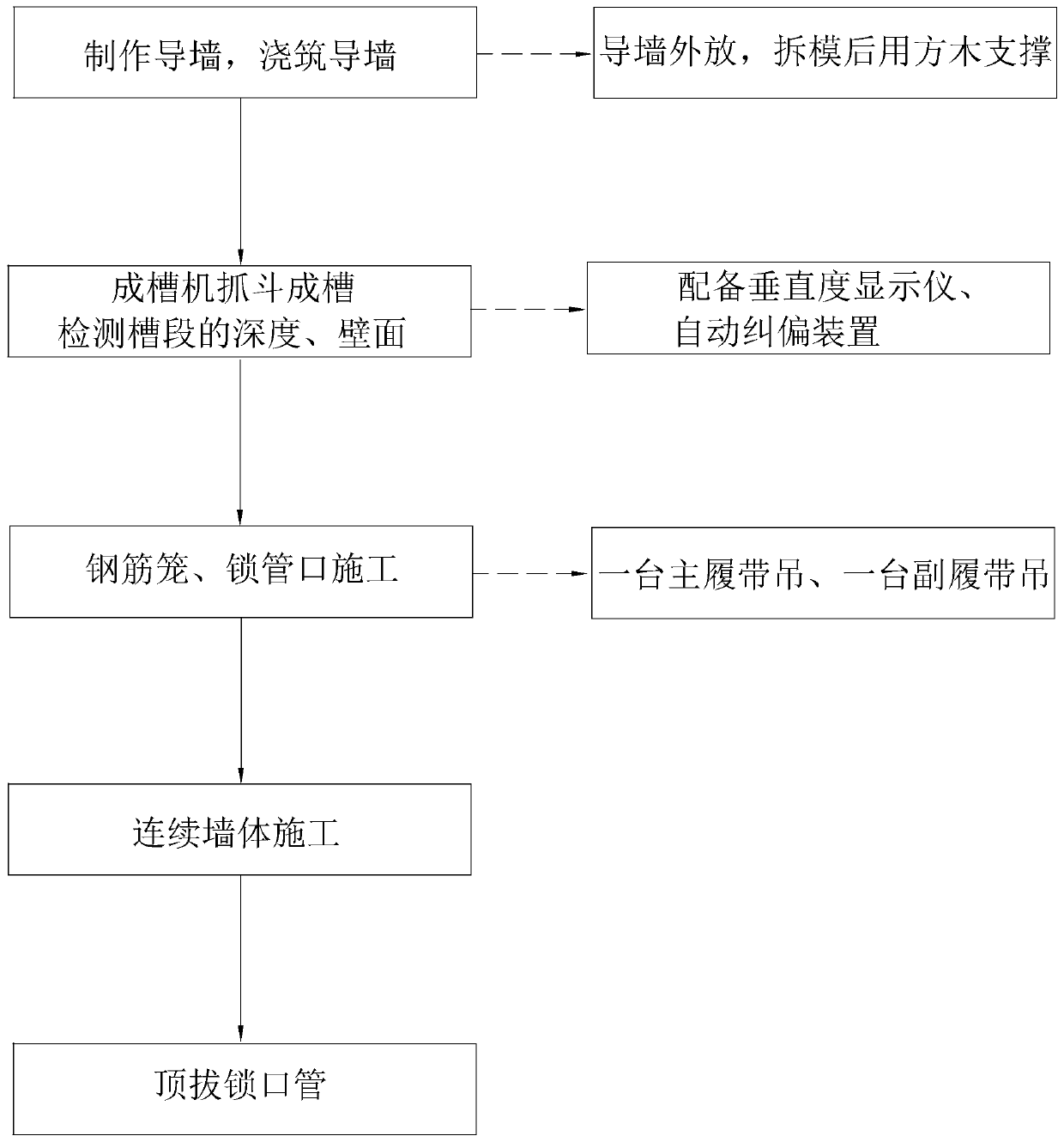 Underground diaphragm wall foundation pit construction method