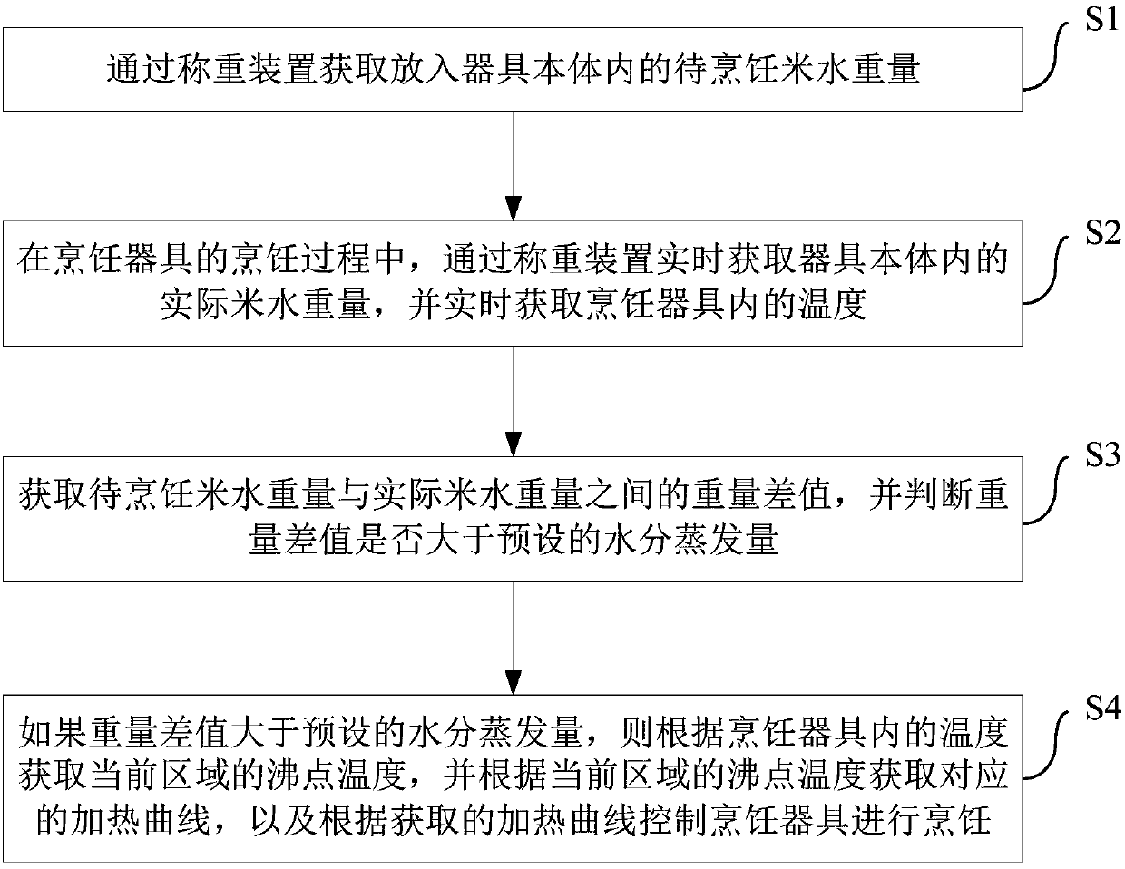 Cooking utensil and cooking control method and device thereof