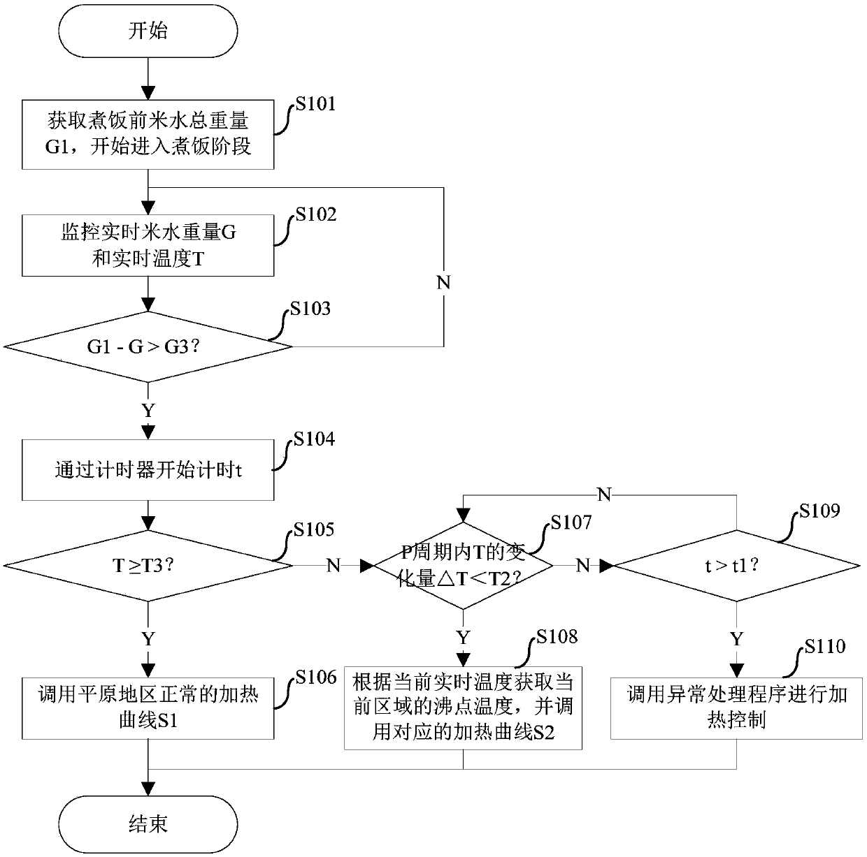 Cooking utensil and cooking control method and device thereof