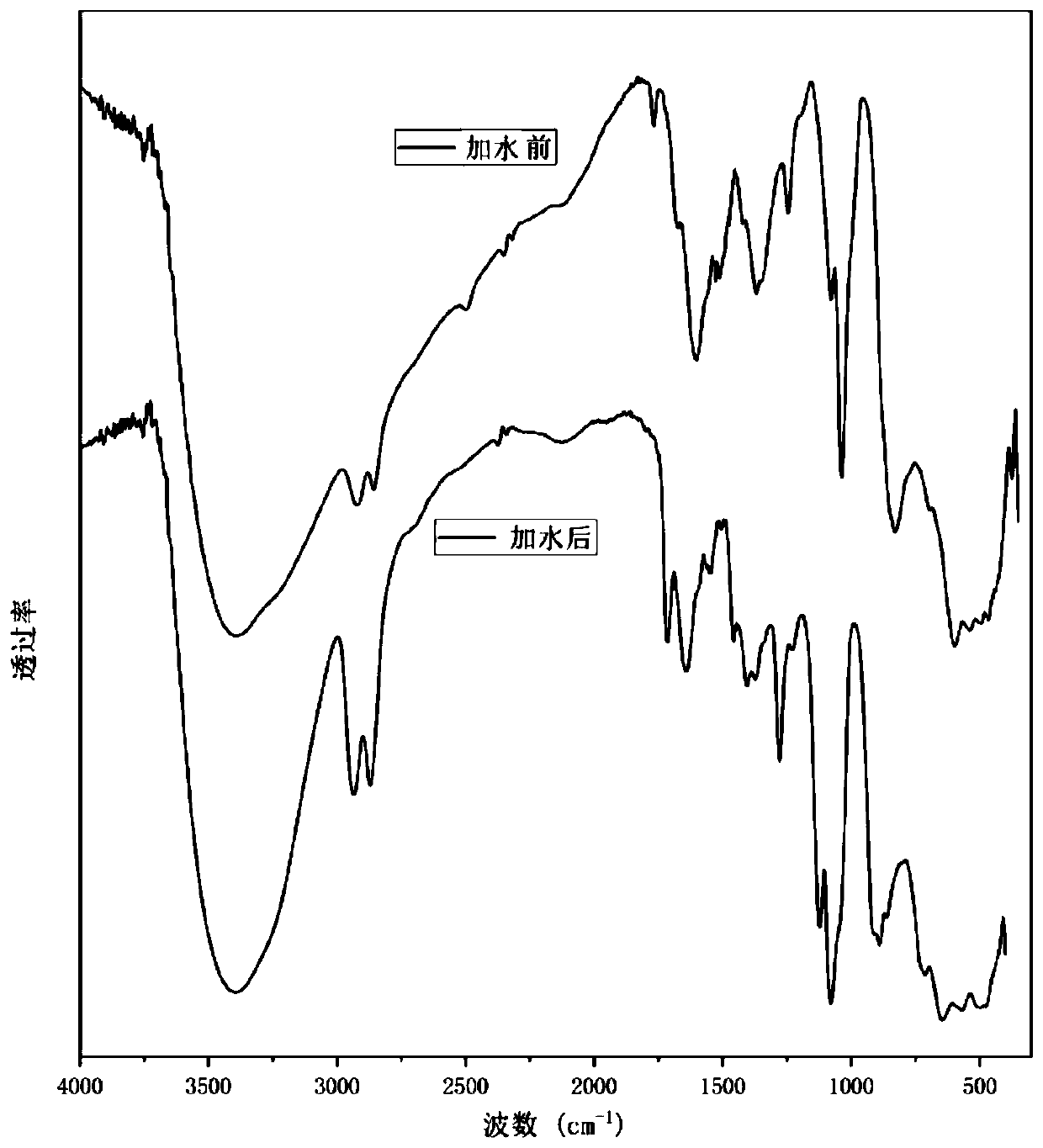 Method for preparing titanium-based polyester through DMT process