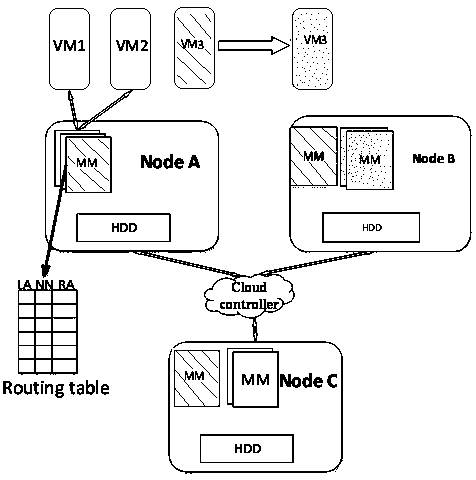 A Virtual Machine Migration Method for Shared Memory Between Nodes