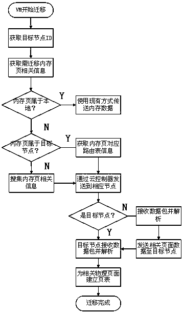 A Virtual Machine Migration Method for Shared Memory Between Nodes