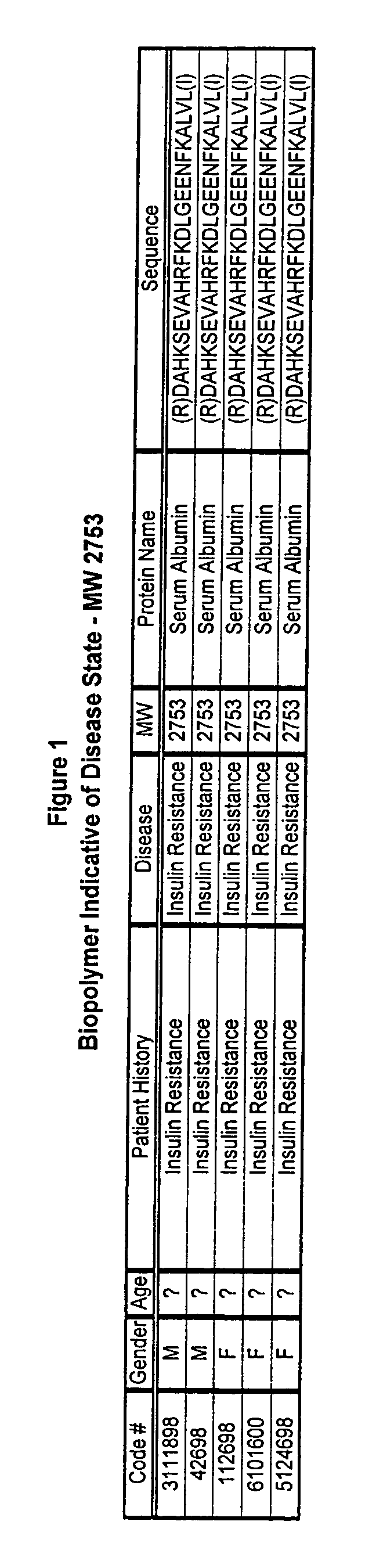 Biopolymer marker indicative of disease state having a molecular weight of 2753 daltons