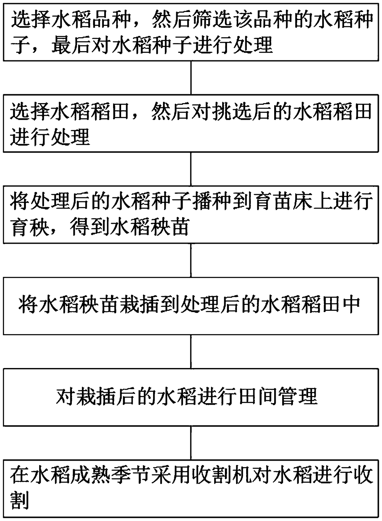 Rice planting method