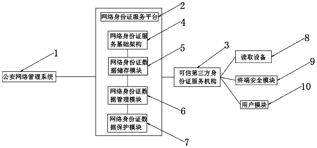 Non-reproducible network identity card with high safety performance