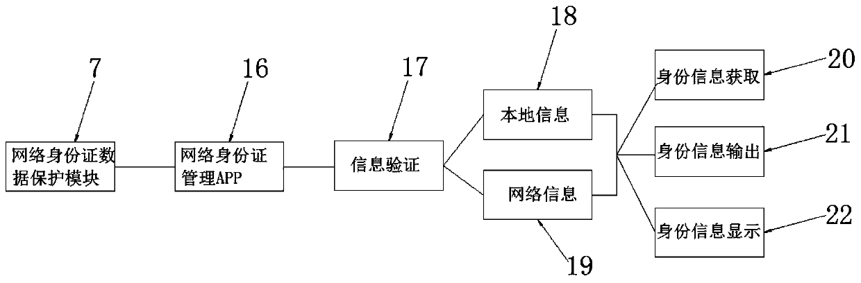 Non-reproducible network identity card with high safety performance