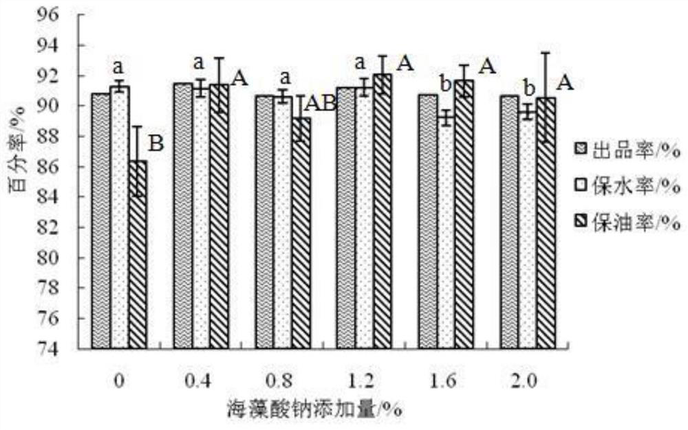 A method for evaluating water and oil retention of minced meat products