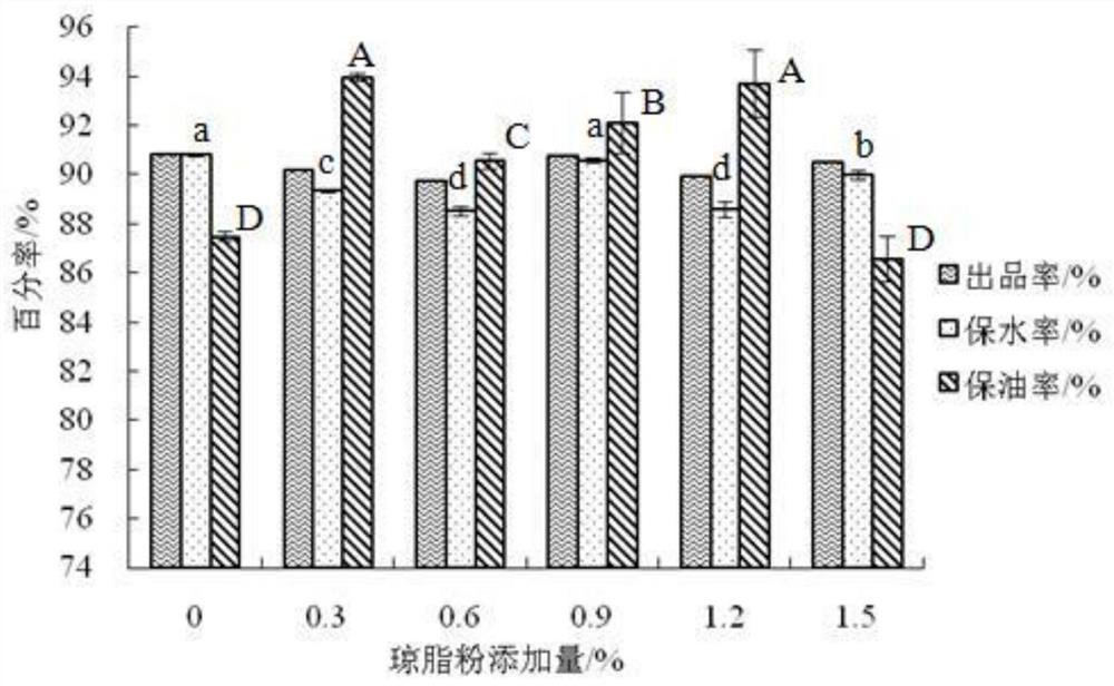 A method for evaluating water and oil retention of minced meat products