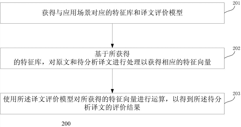 Translation evaluation method and device