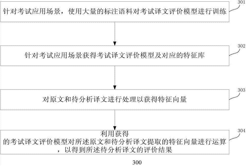 Translation evaluation method and device