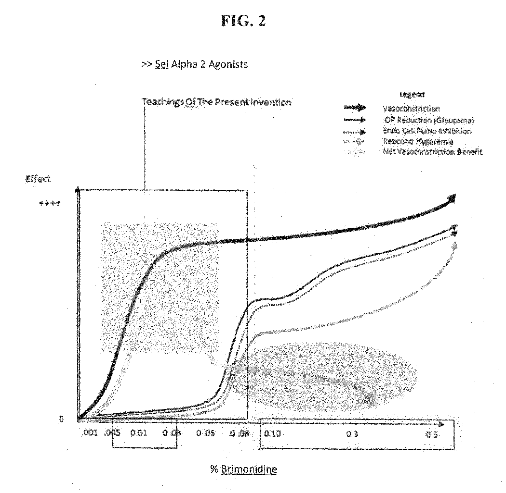 Vasoconstriction compositions and methods of use