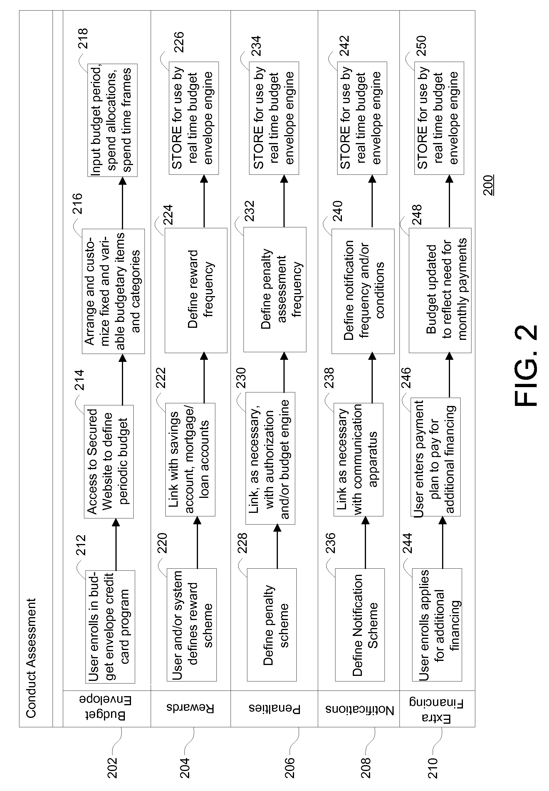 Budget envelope credit card