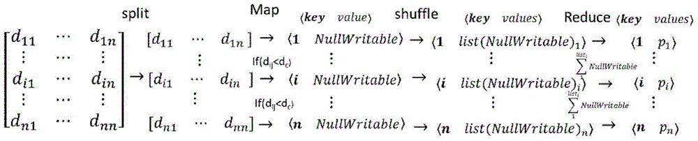 Big-data-oriented distributed density clustering method