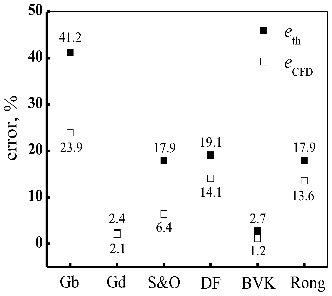 A method for confirming a CFD drag model of a liquid-solid fluidized bed