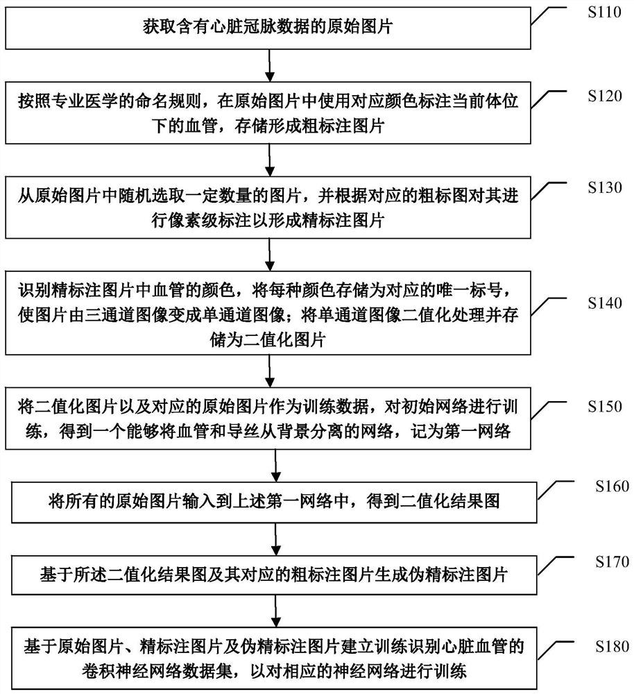 Method for Rapidly Constructing Cardiac Coronary Vessel Identification Dataset