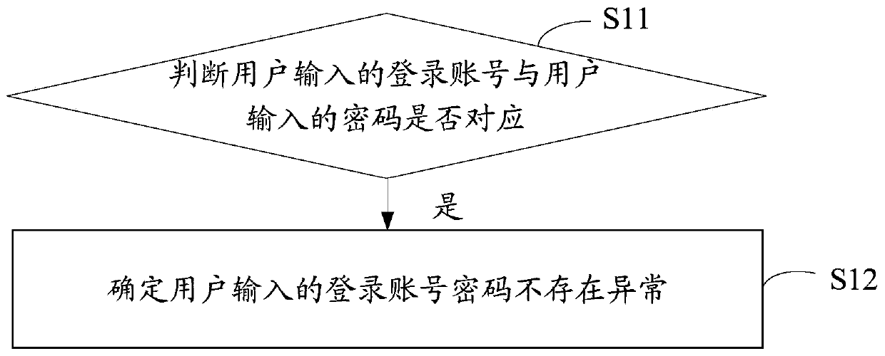 Application login verification method, device, equipment and storage medium