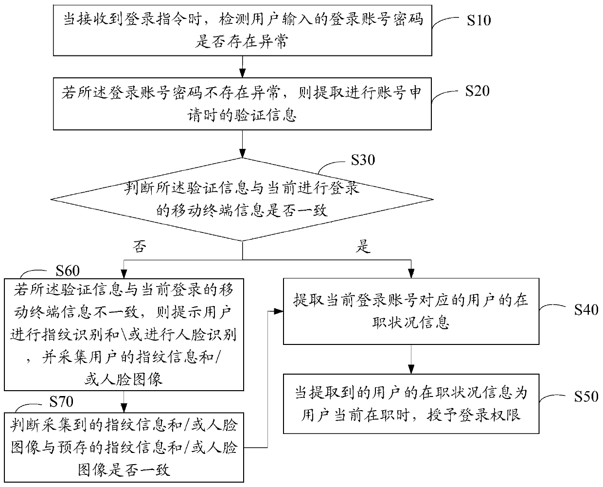 Application login verification method, device, equipment and storage medium