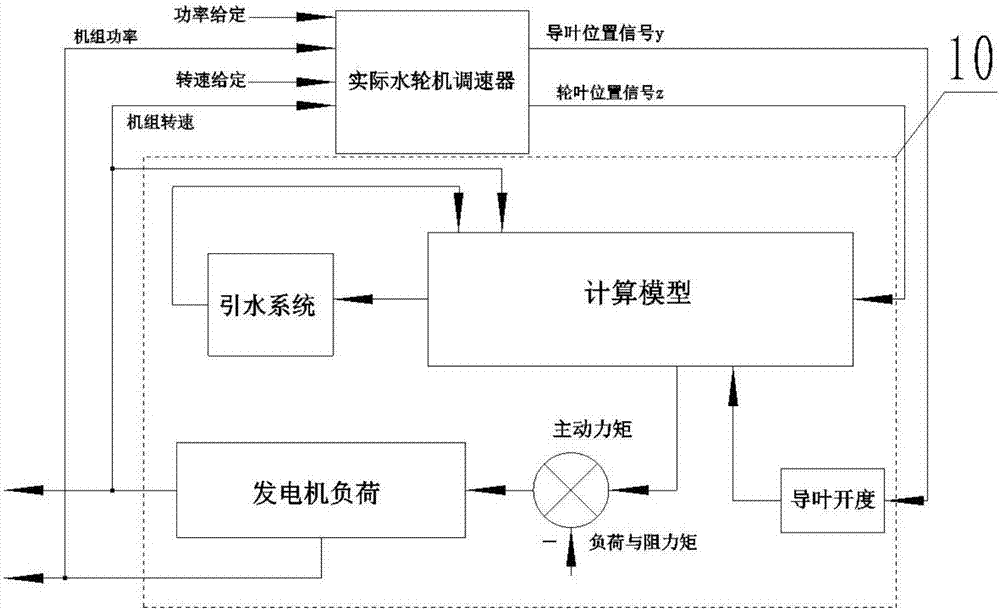 Water-saving and efficiency-improving adjusting method for Kaplan turbine and adjusting system