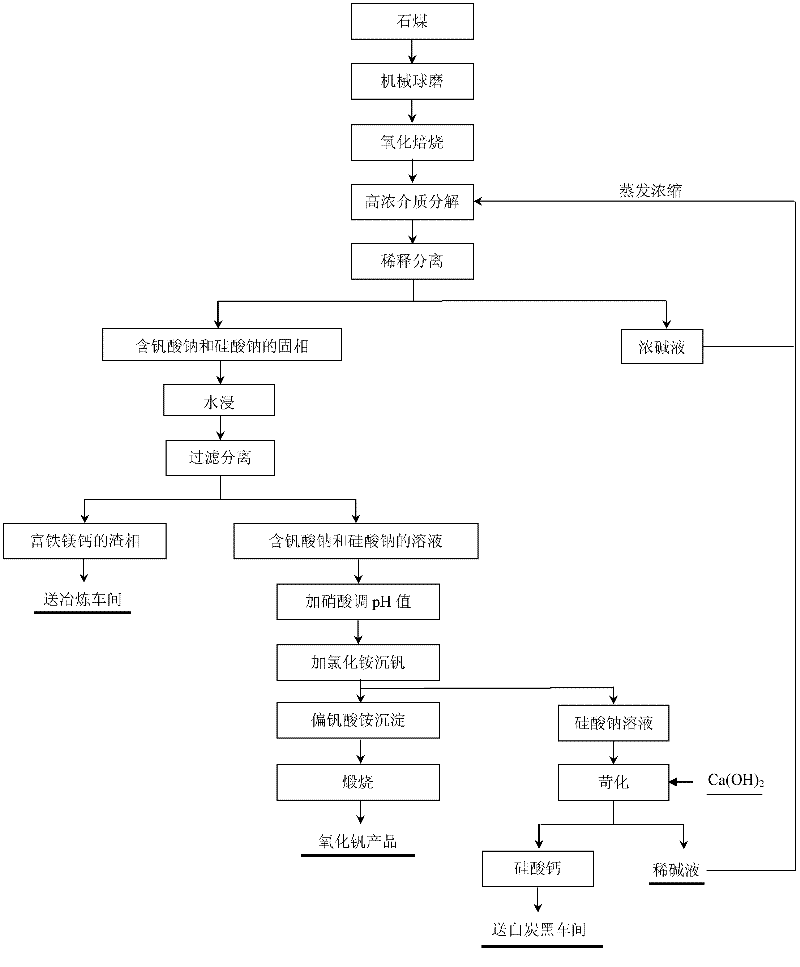 A kind of clean conversion method of stone coal