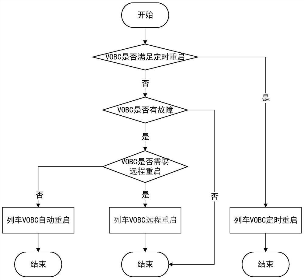 Restarting method of train controller