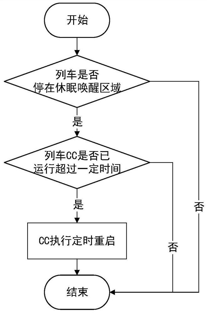 Restarting method of train controller