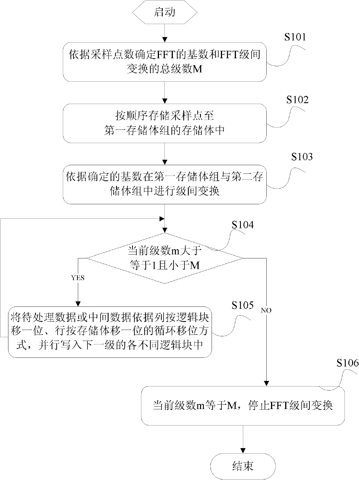 Address mapping method and device of FFT (Fast Fourier Transform) of parallel branch butterfly unit