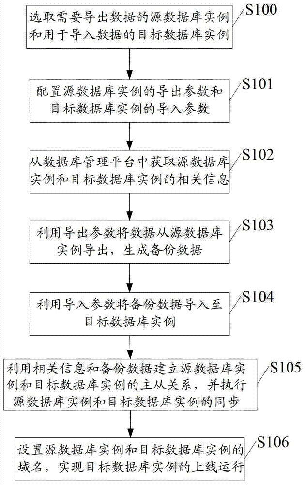 Data migration method and device in database management platform