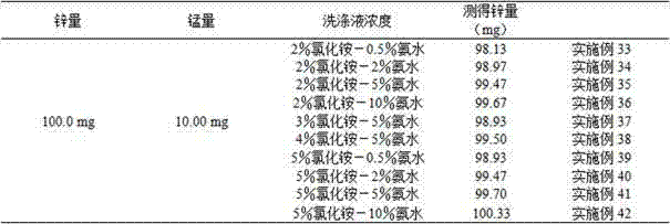 Analysis method for quickly and accurately measuring zinc in zinc electrolyte